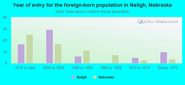 Year of entry for the foreign-born population in Neligh, Nebraska