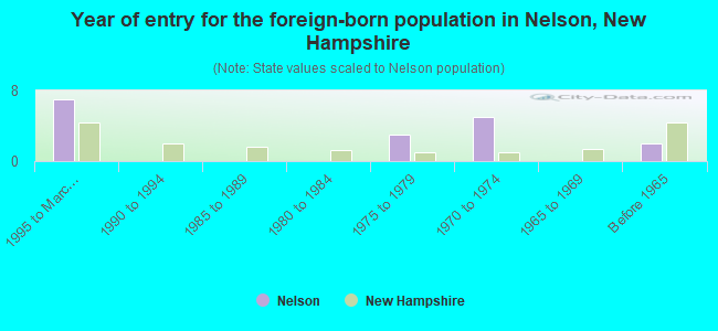 Year of entry for the foreign-born population in Nelson, New Hampshire