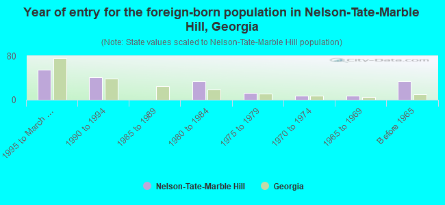 Year of entry for the foreign-born population in Nelson-Tate-Marble Hill, Georgia