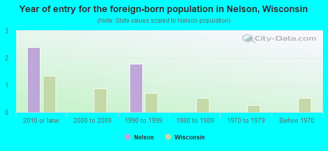 Year of entry for the foreign-born population in Nelson, Wisconsin