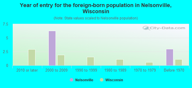 Year of entry for the foreign-born population in Nelsonville, Wisconsin
