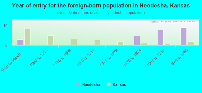 Year of entry for the foreign-born population in Neodesha, Kansas
