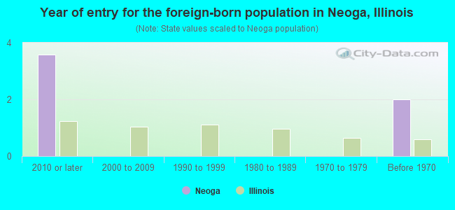 Year of entry for the foreign-born population in Neoga, Illinois