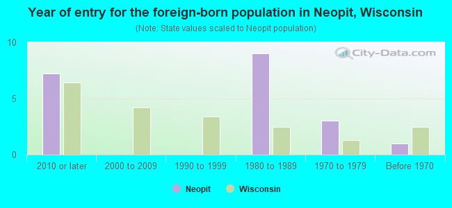Year of entry for the foreign-born population in Neopit, Wisconsin