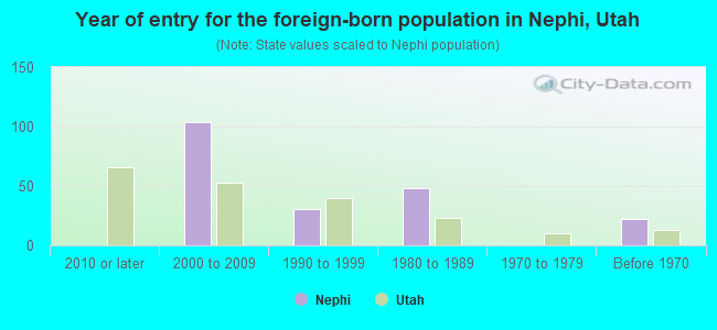 Year of entry for the foreign-born population in Nephi, Utah