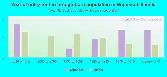 Year of entry for the foreign-born population in Neponset, Illinois