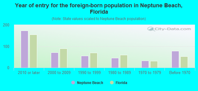 Year of entry for the foreign-born population in Neptune Beach, Florida