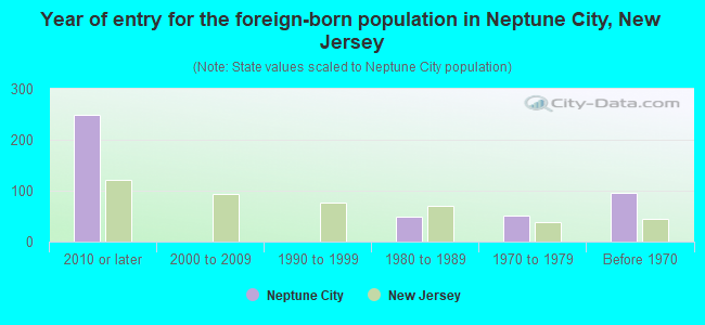 Year of entry for the foreign-born population in Neptune City, New Jersey