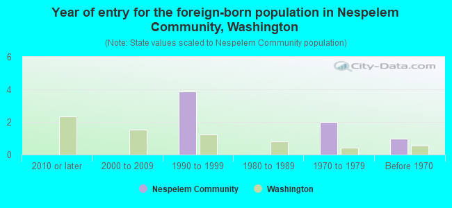 Year of entry for the foreign-born population in Nespelem Community, Washington