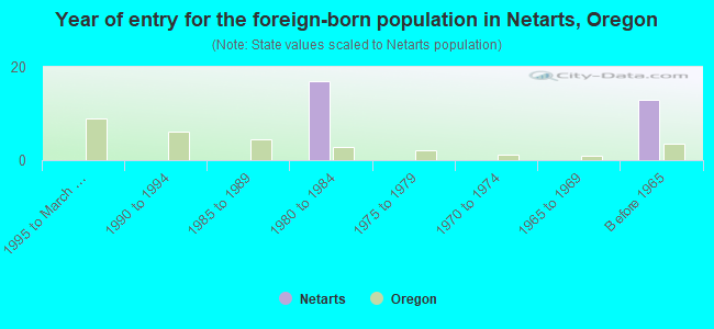 Year of entry for the foreign-born population in Netarts, Oregon