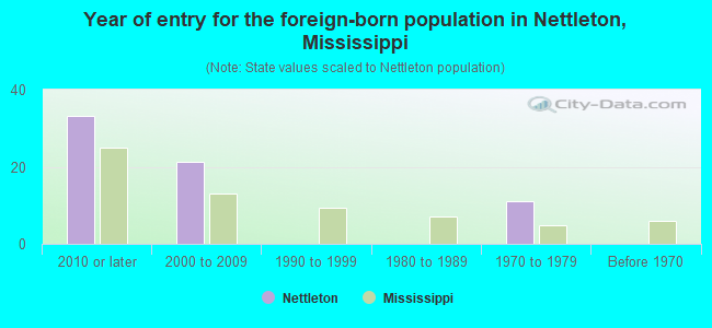 Year of entry for the foreign-born population in Nettleton, Mississippi