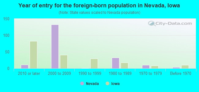 Year of entry for the foreign-born population in Nevada, Iowa