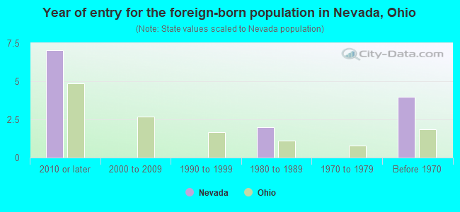 Year of entry for the foreign-born population in Nevada, Ohio