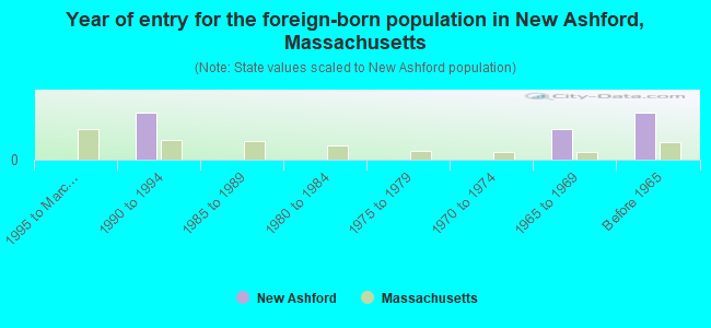 Year of entry for the foreign-born population in New Ashford, Massachusetts