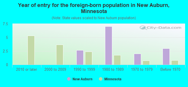 Year of entry for the foreign-born population in New Auburn, Minnesota