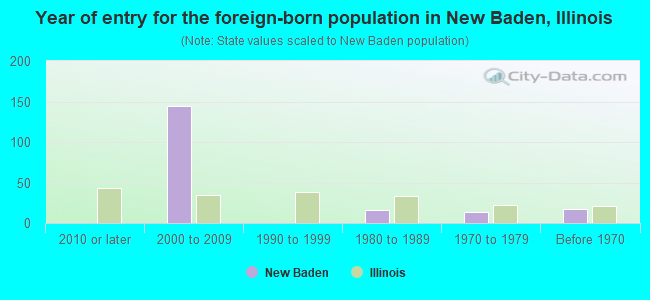 Year of entry for the foreign-born population in New Baden, Illinois