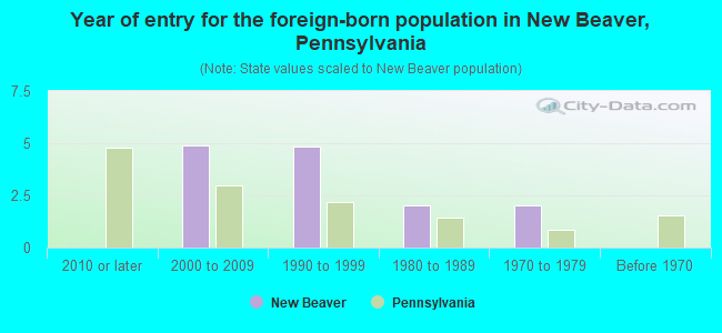 Year of entry for the foreign-born population in New Beaver, Pennsylvania