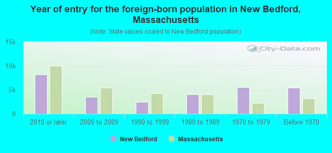 Year of entry for the foreign-born population in New Bedford, Massachusetts