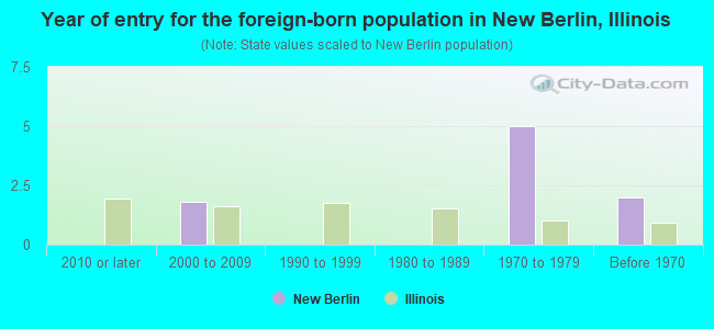 Year of entry for the foreign-born population in New Berlin, Illinois