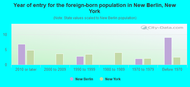Year of entry for the foreign-born population in New Berlin, New York