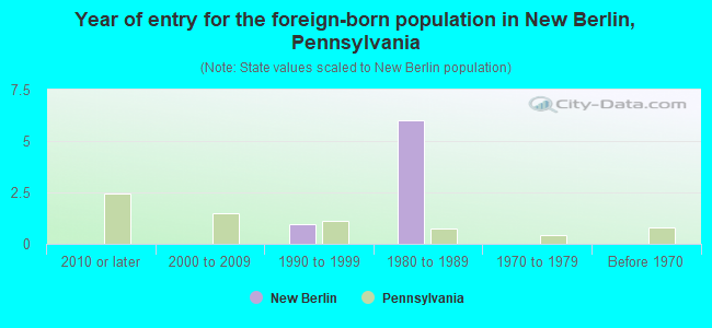 Year of entry for the foreign-born population in New Berlin, Pennsylvania