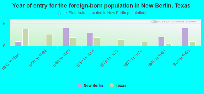 Year of entry for the foreign-born population in New Berlin, Texas