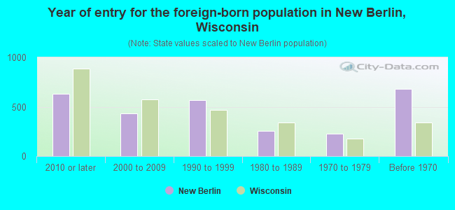 Year of entry for the foreign-born population in New Berlin, Wisconsin