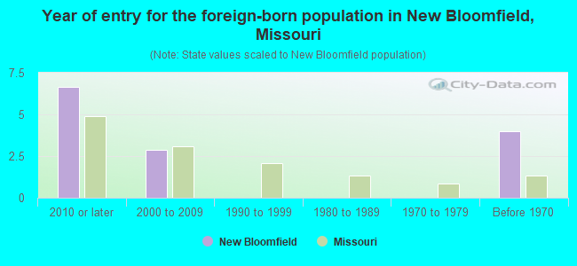 Year of entry for the foreign-born population in New Bloomfield, Missouri