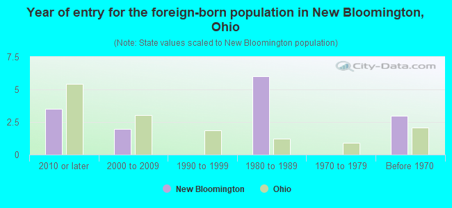 Year of entry for the foreign-born population in New Bloomington, Ohio