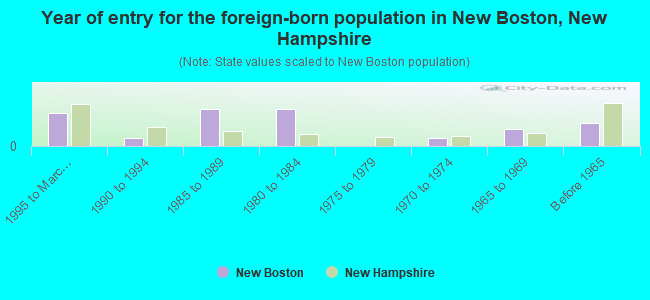 Year of entry for the foreign-born population in New Boston, New Hampshire