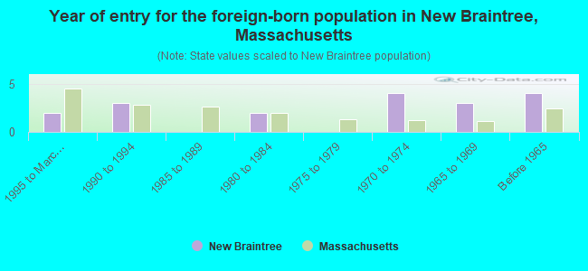 Year of entry for the foreign-born population in New Braintree, Massachusetts