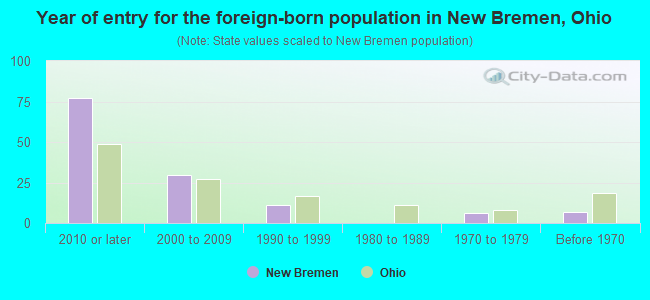 Year of entry for the foreign-born population in New Bremen, Ohio