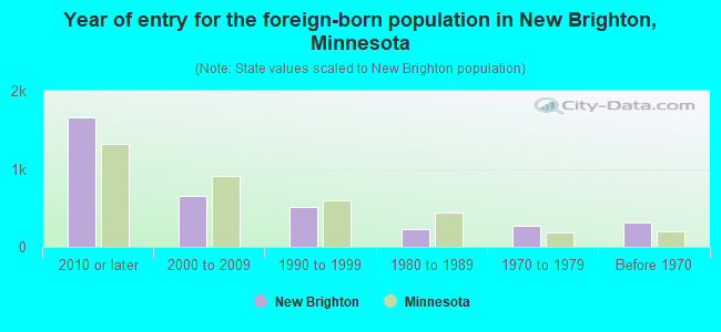 Year of entry for the foreign-born population in New Brighton, Minnesota