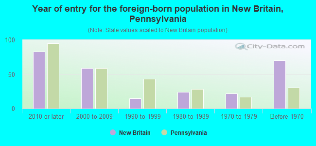 Year of entry for the foreign-born population in New Britain, Pennsylvania