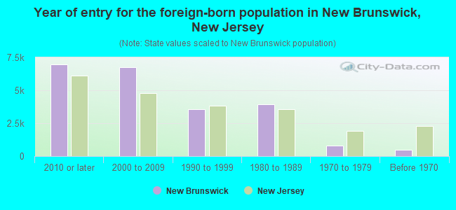 Year of entry for the foreign-born population in New Brunswick, New Jersey