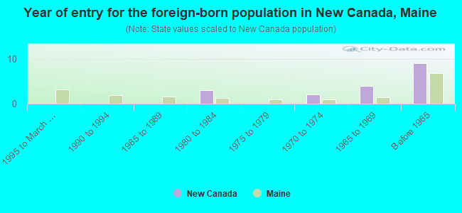 Year of entry for the foreign-born population in New Canada, Maine