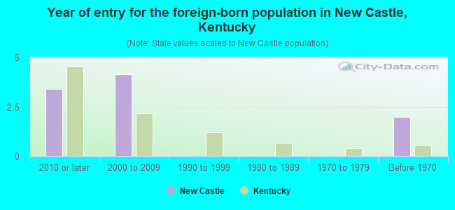 Year of entry for the foreign-born population in New Castle, Kentucky