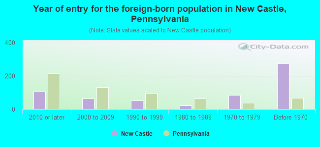 Year of entry for the foreign-born population in New Castle, Pennsylvania