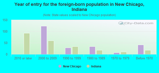 Year of entry for the foreign-born population in New Chicago, Indiana