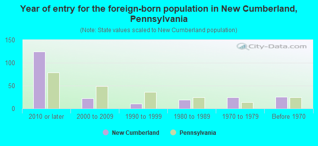 Year of entry for the foreign-born population in New Cumberland, Pennsylvania