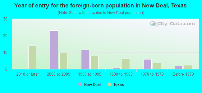 Year of entry for the foreign-born population in New Deal, Texas