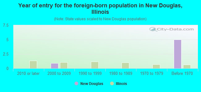 Year of entry for the foreign-born population in New Douglas, Illinois
