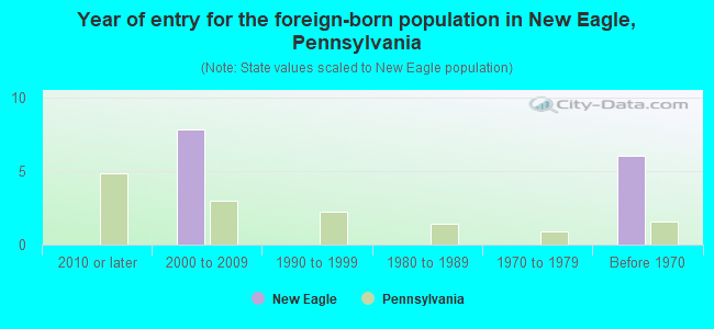 Year of entry for the foreign-born population in New Eagle, Pennsylvania