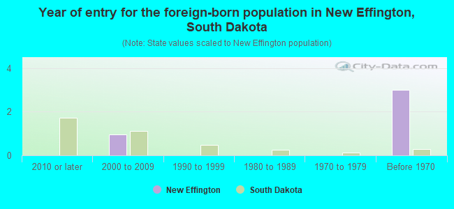 Year of entry for the foreign-born population in New Effington, South Dakota