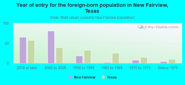 Year of entry for the foreign-born population in New Fairview, Texas