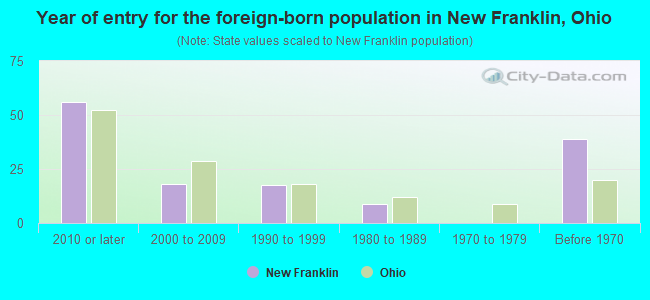 Year of entry for the foreign-born population in New Franklin, Ohio