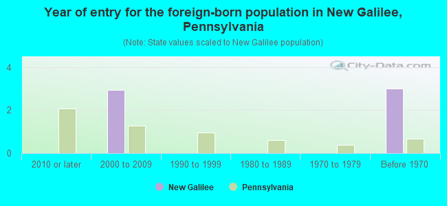 Year of entry for the foreign-born population in New Galilee, Pennsylvania