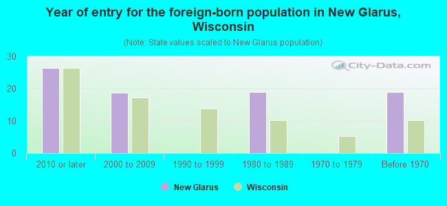 Year of entry for the foreign-born population in New Glarus, Wisconsin