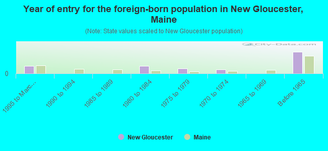 Year of entry for the foreign-born population in New Gloucester, Maine