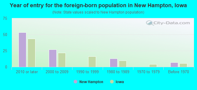 Year of entry for the foreign-born population in New Hampton, Iowa